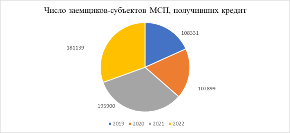 Анализ выданных займов - основные направления развития и значимые последствия