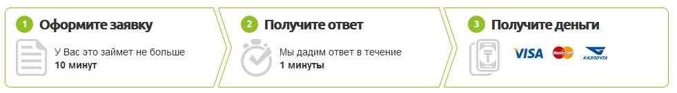 Как функционируют мгновенные и комфортные займы на банковскую карту