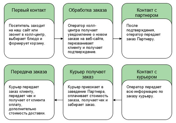 Успешный бизнес план доставки правильного питания: секреты эффективности | Наш сайт