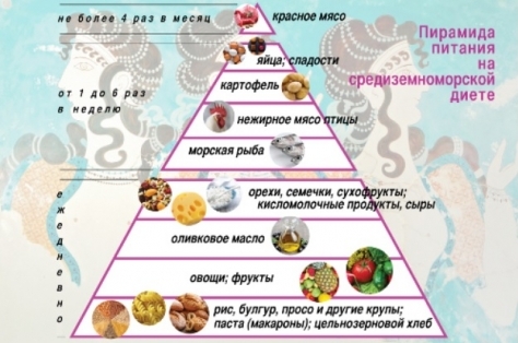 Средиземноморская диета: план питания для здоровья и стройности